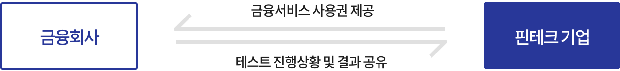 금융회사가 핀테크 기업에 금융서비스의 사용권을 제공하면 핀테크 기업은 테스트 진행상황 및 결과를 금융회사와 공유한다.