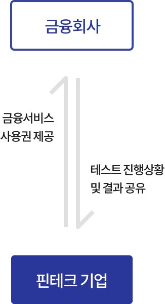 금융회사가 핀테크 기업에 금융서비스의 사용권을 제공하면 핀테크 기업은 테스트 진행상황 및 결과를 금융회사와 공유한다.