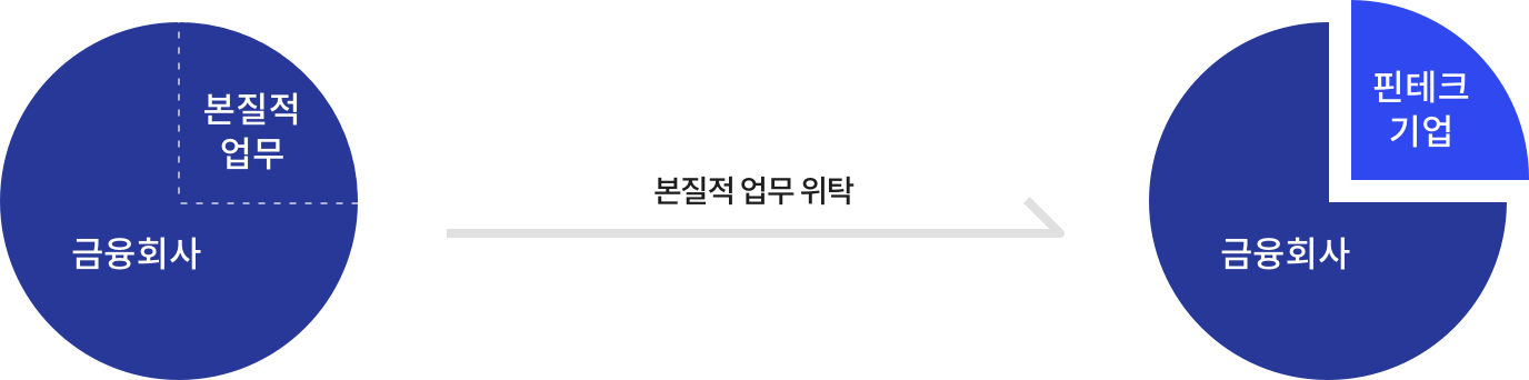 업무 위탁을 통해 핀테크기업이 금융회사의 본질적 업무를 직접 수행할 수 있다.